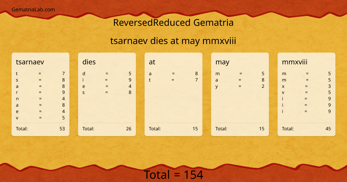 tsarnaev dies at may mmxviii in reversedReduced Gematria